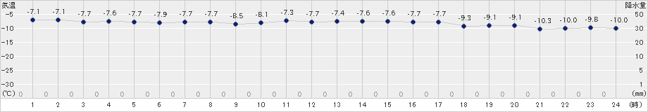 網走(>2023年01月15日)のアメダスグラフ