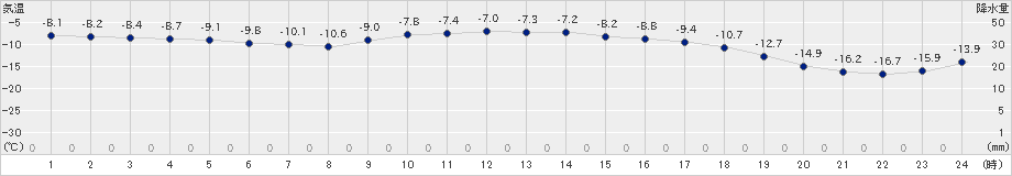 根室中標津(>2023年01月15日)のアメダスグラフ