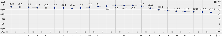 足寄(>2023年01月15日)のアメダスグラフ