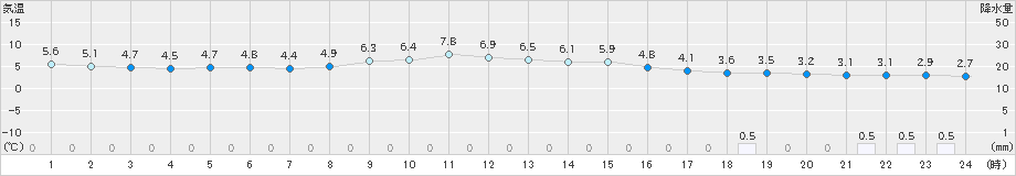 船引(>2023年01月15日)のアメダスグラフ