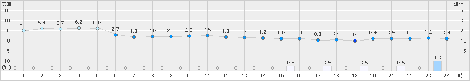 奥日光(>2023年01月15日)のアメダスグラフ