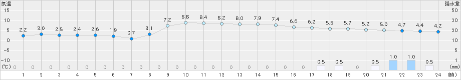 塩谷(>2023年01月15日)のアメダスグラフ