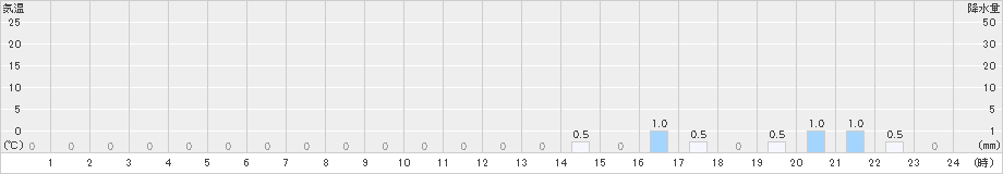 榛名山(>2023年01月15日)のアメダスグラフ