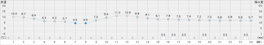 桐生(>2023年01月15日)のアメダスグラフ