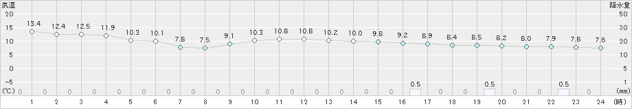 伊勢崎(>2023年01月15日)のアメダスグラフ