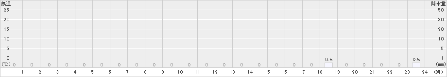 鴻巣(>2023年01月15日)のアメダスグラフ