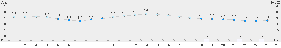 佐久(>2023年01月15日)のアメダスグラフ