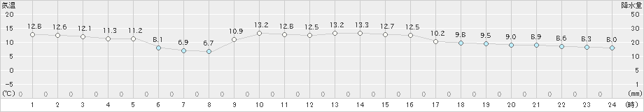 粥見(>2023年01月15日)のアメダスグラフ