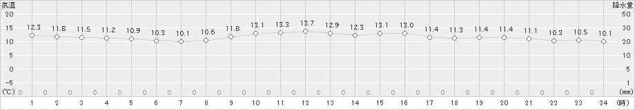 鳥羽(>2023年01月15日)のアメダスグラフ