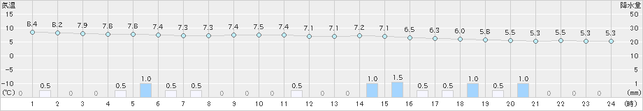 朝日(>2023年01月15日)のアメダスグラフ