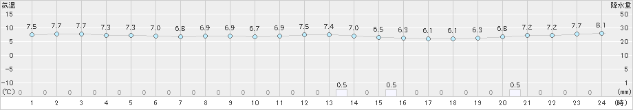 氷見(>2023年01月15日)のアメダスグラフ