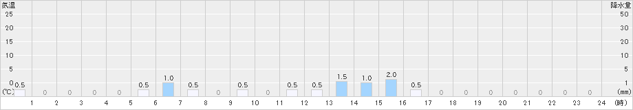 大山(>2023年01月15日)のアメダスグラフ