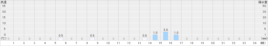 立山芦峅(>2023年01月15日)のアメダスグラフ