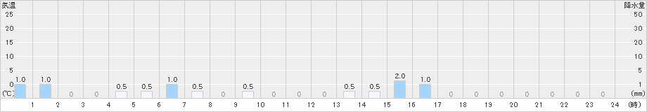 猪谷(>2023年01月15日)のアメダスグラフ