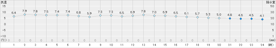 今庄(>2023年01月15日)のアメダスグラフ