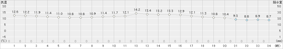 枚方(>2023年01月15日)のアメダスグラフ