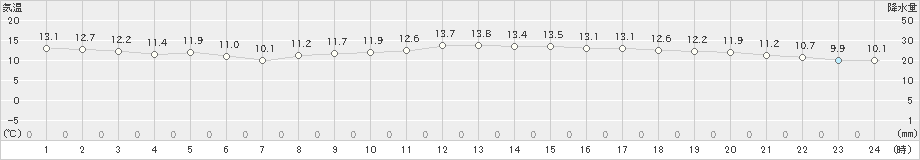 八尾(>2023年01月15日)のアメダスグラフ