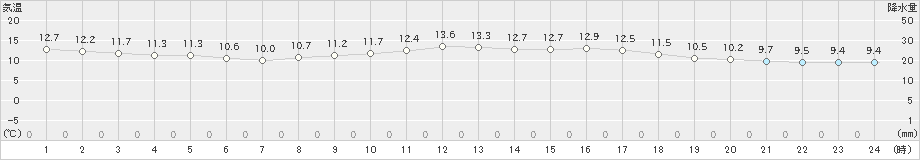 熊取(>2023年01月15日)のアメダスグラフ