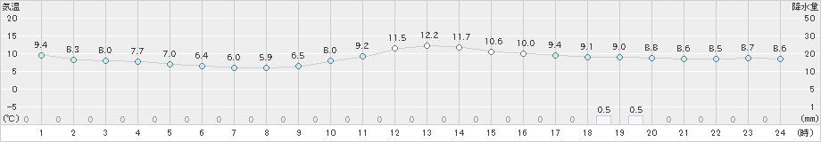 上北山(>2023年01月15日)のアメダスグラフ