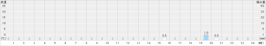護摩壇山(>2023年01月15日)のアメダスグラフ