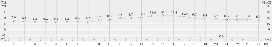 庄原(>2023年01月15日)のアメダスグラフ