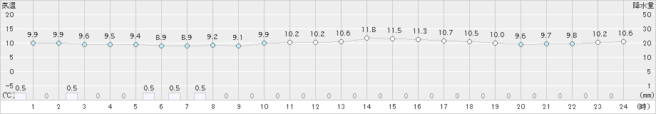 米子(>2023年01月15日)のアメダスグラフ