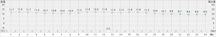 今治(>2023年01月15日)のアメダスグラフ