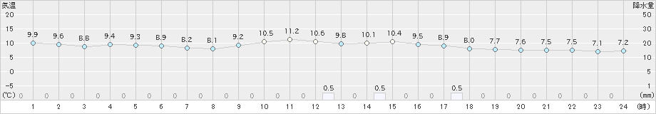 久万(>2023年01月15日)のアメダスグラフ