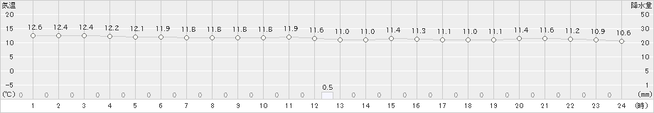 瀬戸(>2023年01月15日)のアメダスグラフ