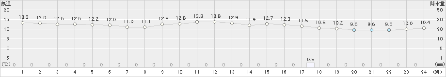 宇和(>2023年01月15日)のアメダスグラフ