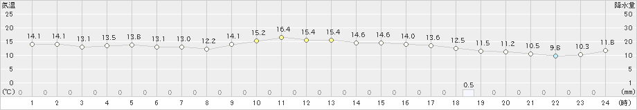 御荘(>2023年01月15日)のアメダスグラフ