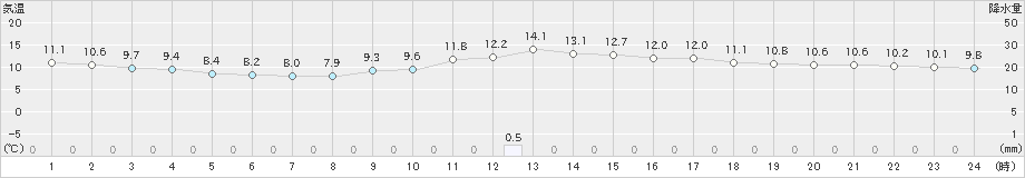 玖珂(>2023年01月15日)のアメダスグラフ