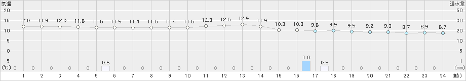 芦辺(>2023年01月15日)のアメダスグラフ