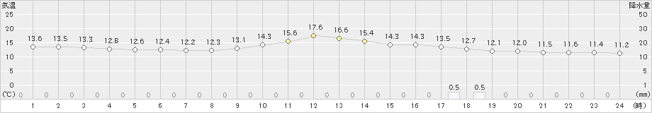 神門(>2023年01月15日)のアメダスグラフ