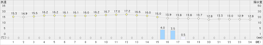 串間(>2023年01月15日)のアメダスグラフ