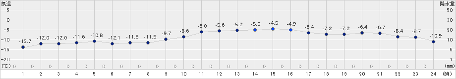 湧別(>2023年01月16日)のアメダスグラフ
