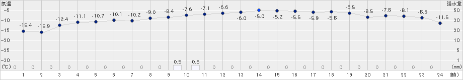 女満別(>2023年01月16日)のアメダスグラフ