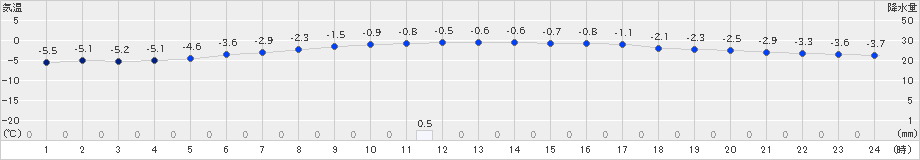 納沙布(>2023年01月16日)のアメダスグラフ