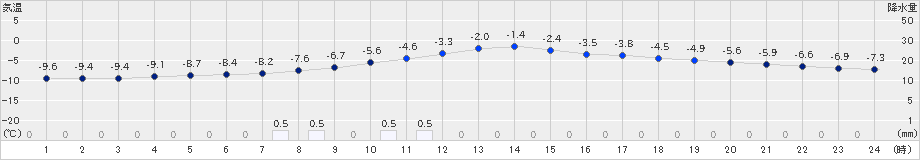 鶴居(>2023年01月16日)のアメダスグラフ