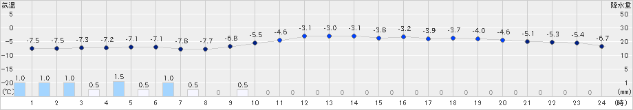 広尾(>2023年01月16日)のアメダスグラフ