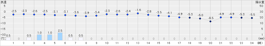 森(>2023年01月16日)のアメダスグラフ