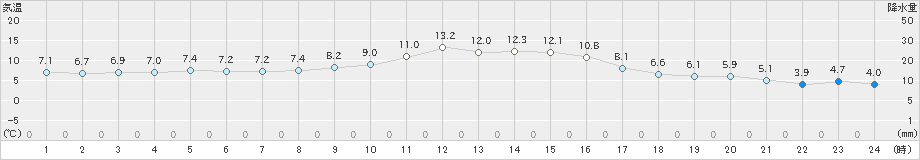 愛西(>2023年01月16日)のアメダスグラフ