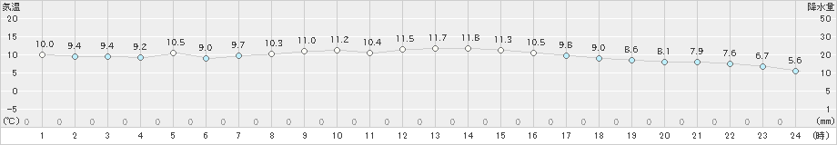 セントレア(>2023年01月16日)のアメダスグラフ