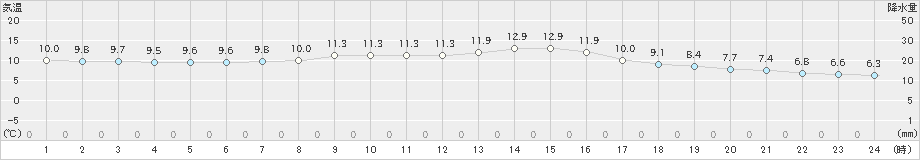 伊良湖(>2023年01月16日)のアメダスグラフ