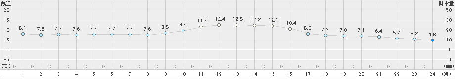 揖斐川(>2023年01月16日)のアメダスグラフ