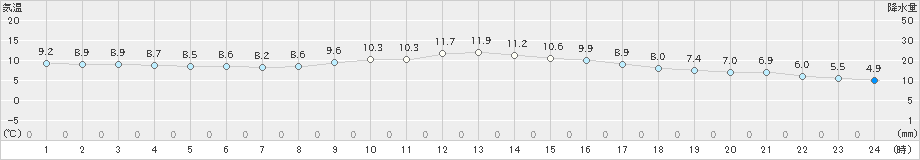 大垣(>2023年01月16日)のアメダスグラフ