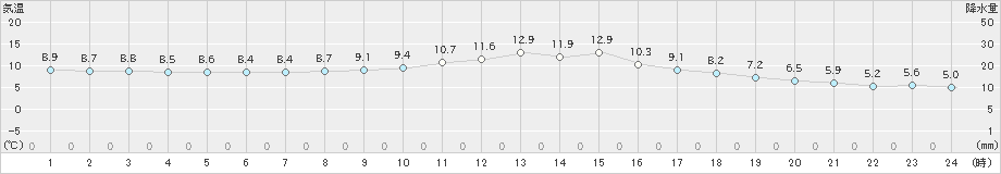 桑名(>2023年01月16日)のアメダスグラフ