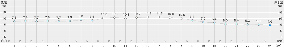 四日市(>2023年01月16日)のアメダスグラフ