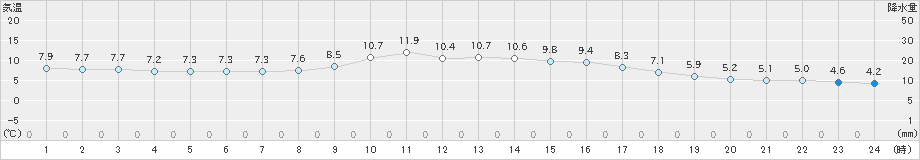 粥見(>2023年01月16日)のアメダスグラフ