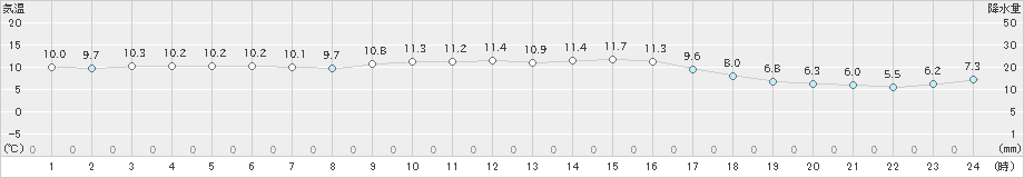 鳥羽(>2023年01月16日)のアメダスグラフ